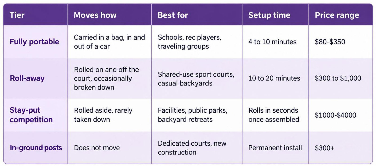 Four types of pickleball net systems
